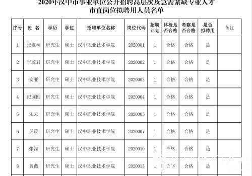 漢中事業單位高層次及急需緊缺專業人才擬聘用人員公示