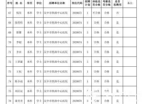 漢中事業單位高層次及急需緊缺專業人才擬聘用人員公示