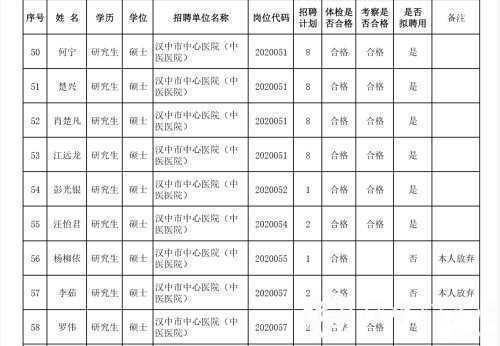 漢中事業單位高層次及急需緊缺專業人才擬聘用人員公示