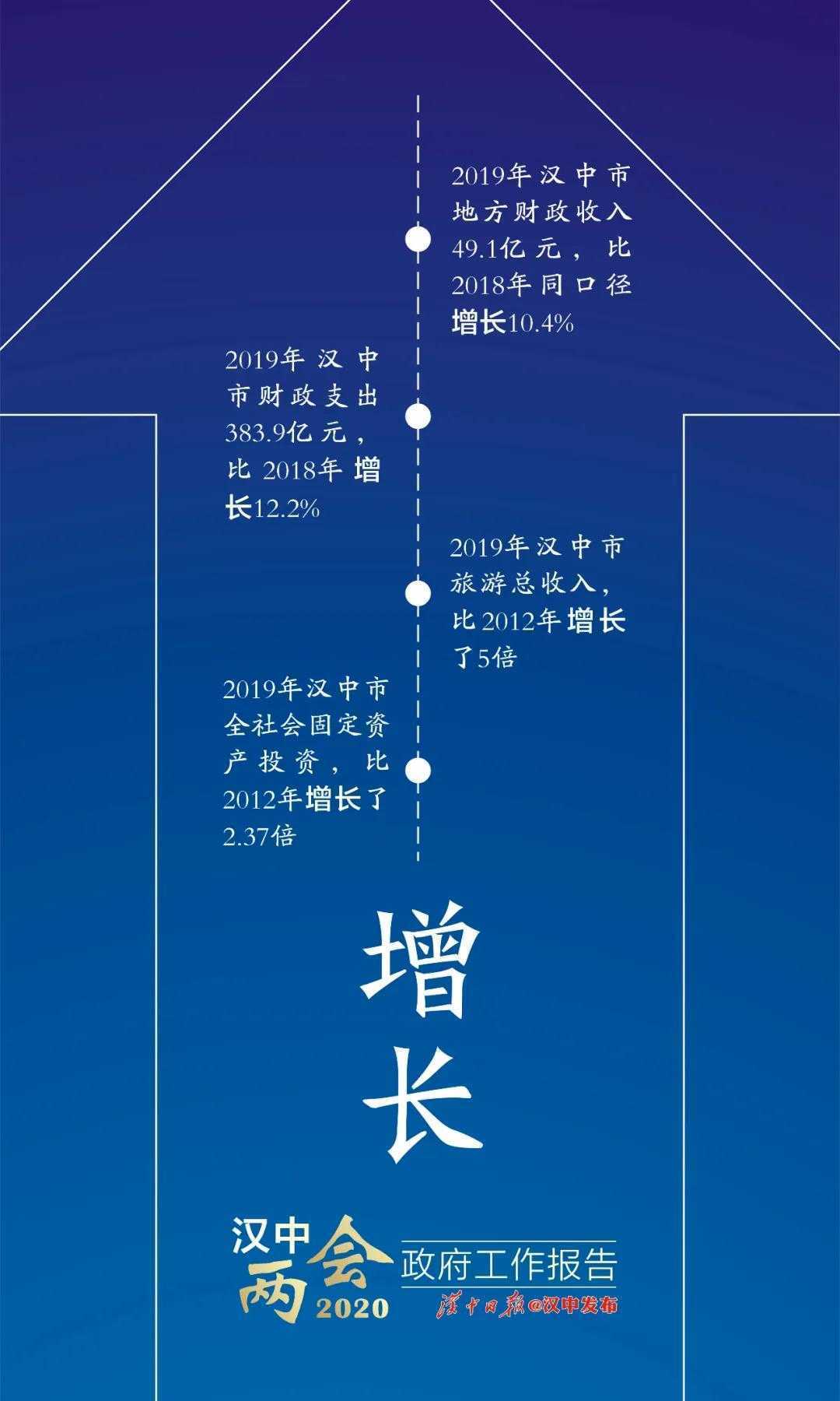 困難面前更要堅定信心！漢中已有7個縣區(qū)進入“百億俱樂部”！