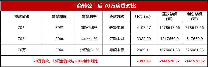 全省首家，無需結清商貸！漢中“商轉公”貸款5443.7萬?