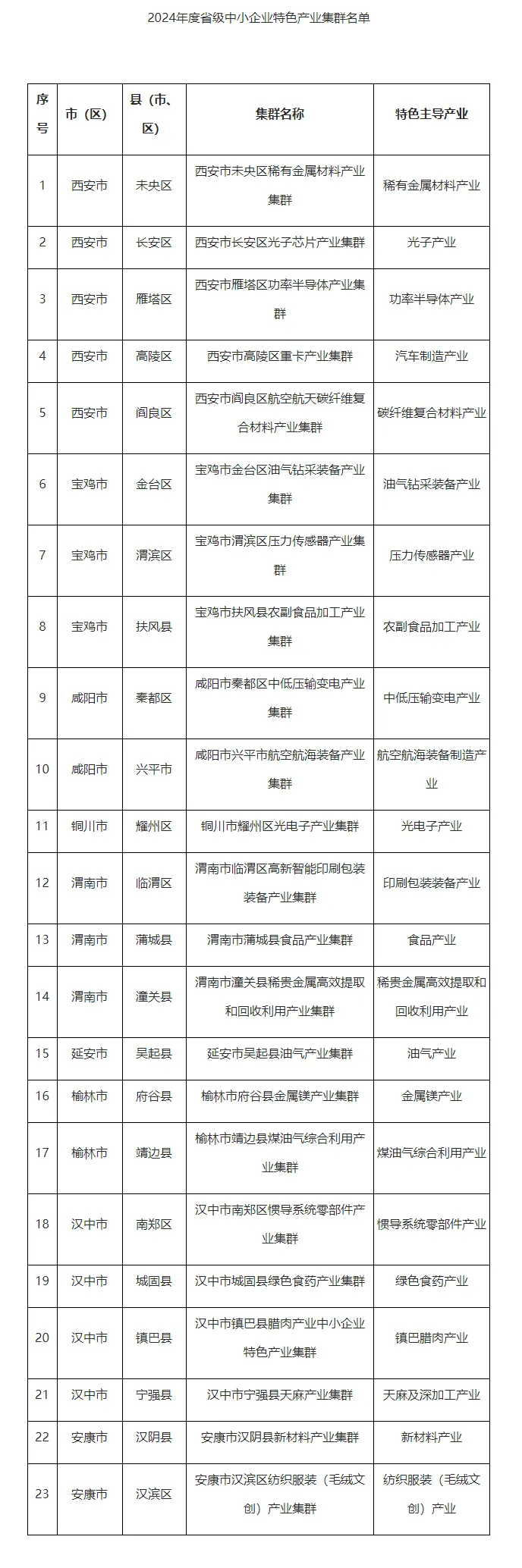 特色產業集群！漢中新增4個→